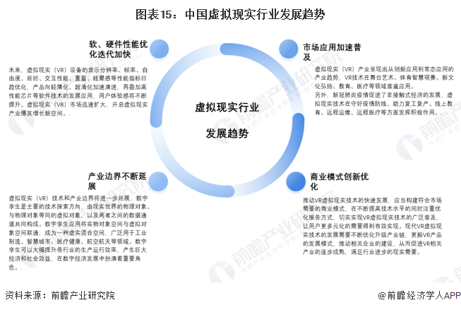 图表15：中国虚拟现实行业发展趋势