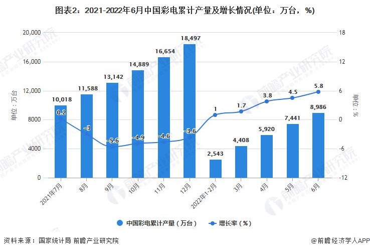 图表2：2021-2022年6月中国彩电累计产量及增长情况(单位：万台，%)