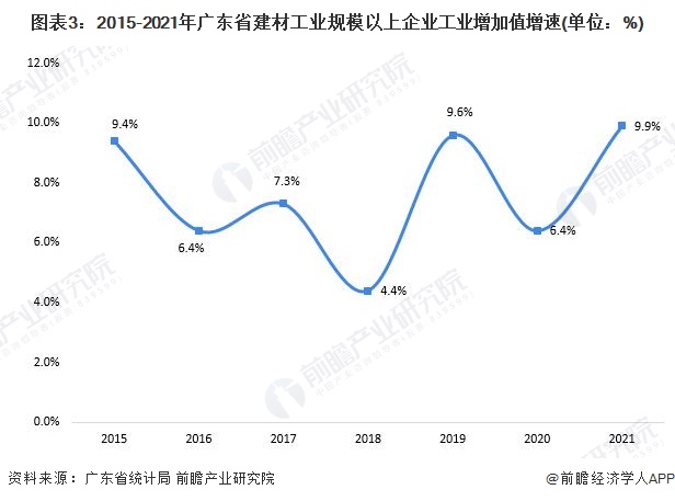 图表3：2015-2021年广东省建材工业规模以上企业工业增加值增速(单位：%)