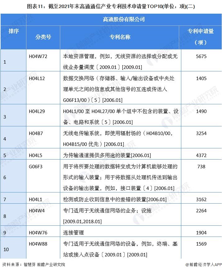 圖表11：截至2021年末高通通信產(chǎn)業(yè)專利技術(shù)申請量TOP10(單位：項)(二)