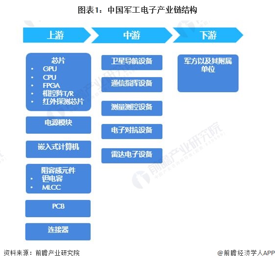 图表1：中国军工电子产业链结构