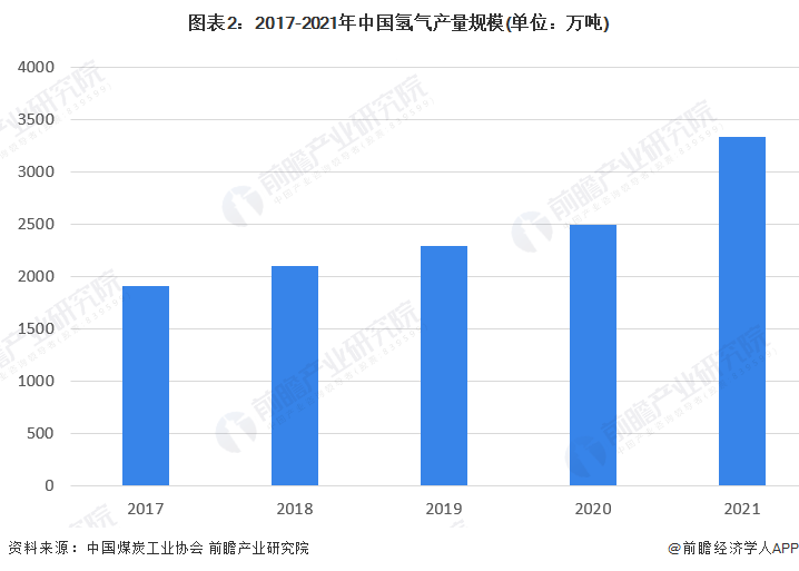 图表2：2017-2021年中国氢气产量规模(单位：万吨)