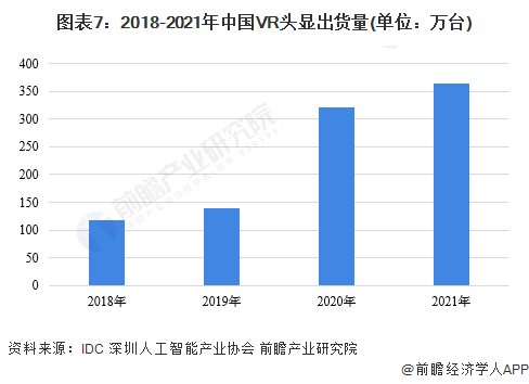 图表7：2018-2021年中国VR头显出货量(单位：万台)