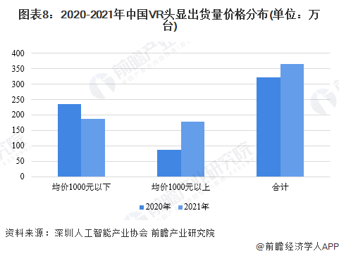 图表8：2020-2021年中国VR头显出货量价格分布(单位：万台)