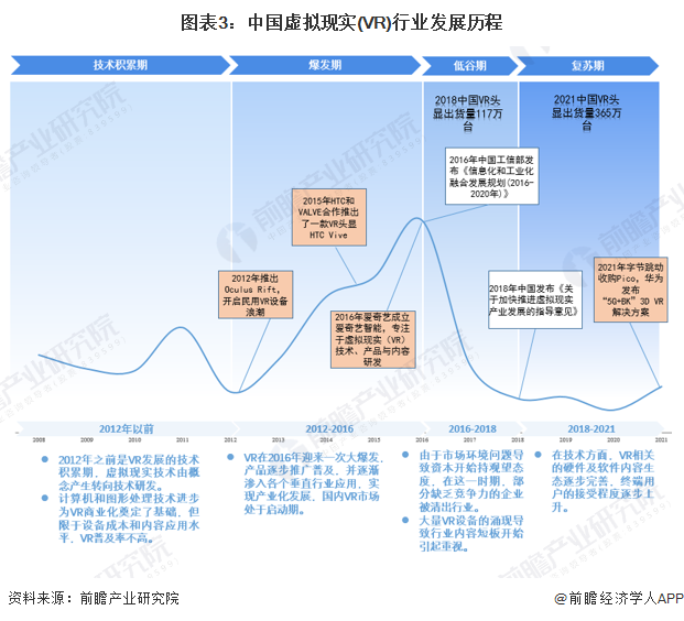 图表3：中国虚拟现实(VR)行业发展历程