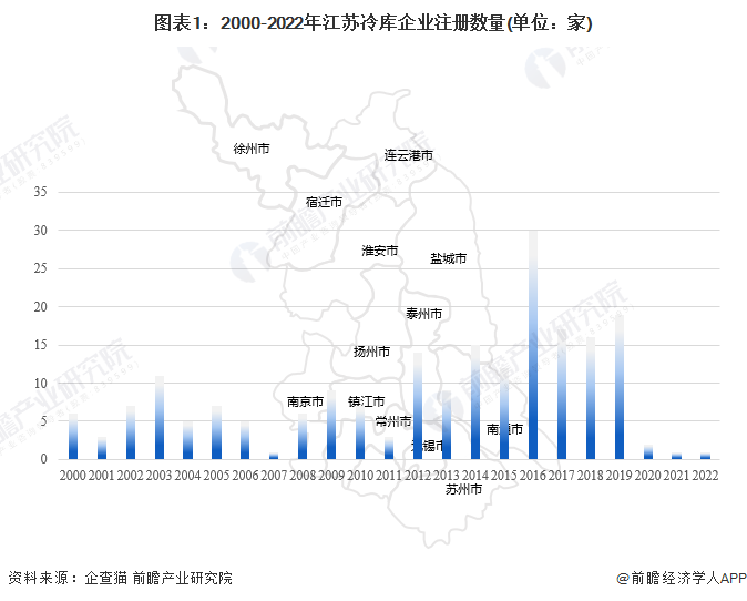 图表1：2000-2022年江苏冷库企业注册数量(单位：家)