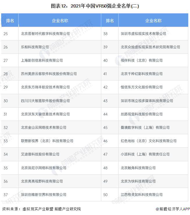 图表12：2021年中国VR50强企业名单(二)