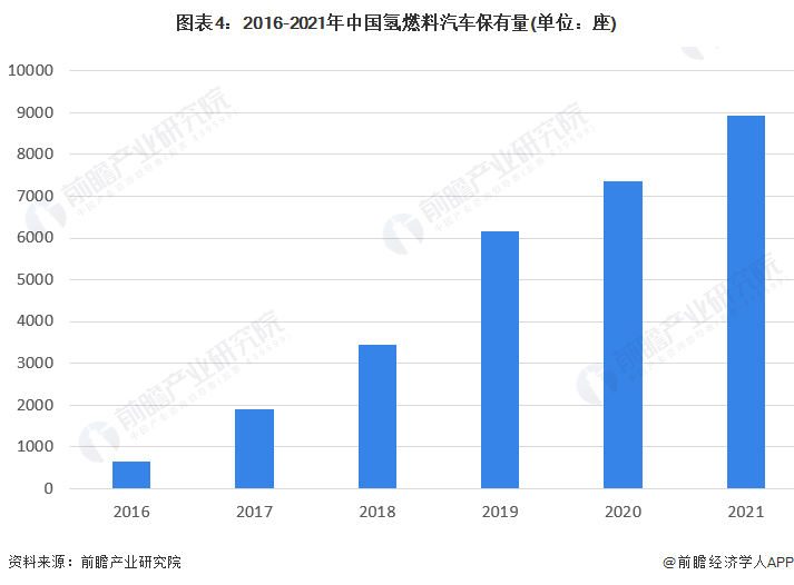 图表4：2016-2021年中国氢燃料汽车保有量(单位：座)