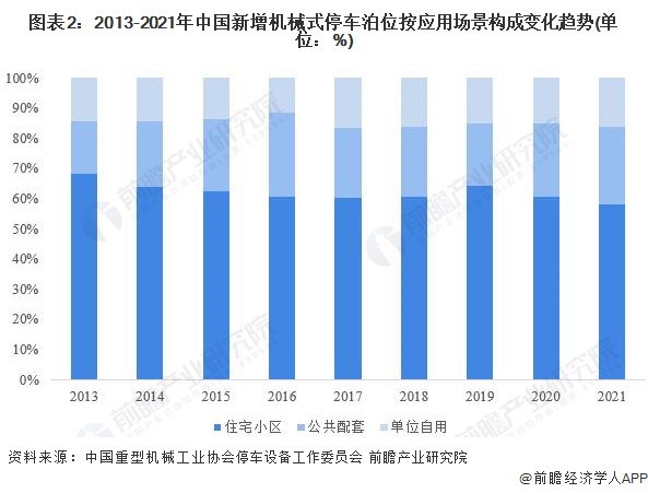 cq9电子游戏app：2022年中国机械式停车设备应用市场现状分析 三大市场新增泊位齐跌【组图】(图2)