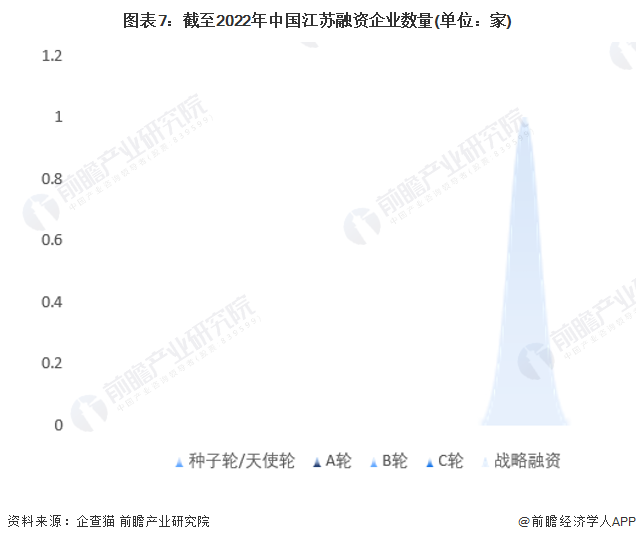 图表7：截至2022年中国江苏融资企业数量(单位：家)
