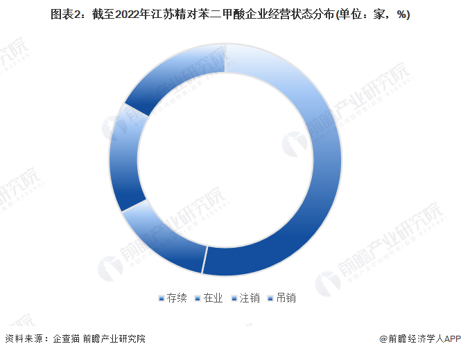 图表2：截至2022年江苏精对苯二甲酸企业经营状态分布(单位：家，%)