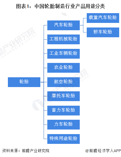 图表1：中国轮胎制造行业产品用途分类