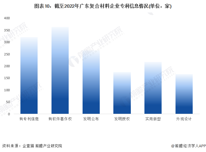 图表10：截至2022年广东复合材料企业专利信息情况(单位：家)
