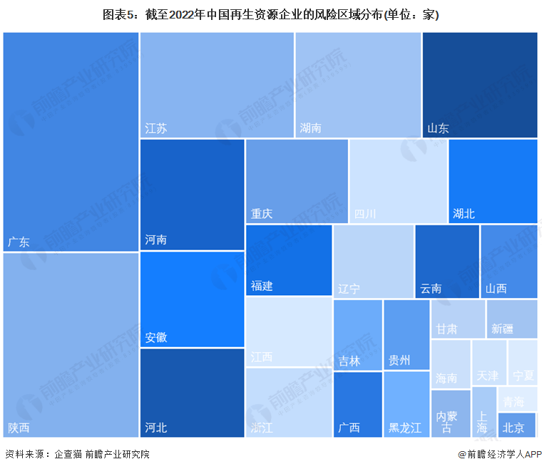 图表5：截至2022年中国再生资源企业的风险区域分布(单位：家)