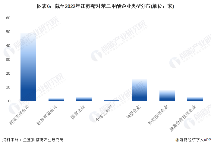 图表6：截至2022年江苏精对苯二甲酸企业类型分布(单位：家)