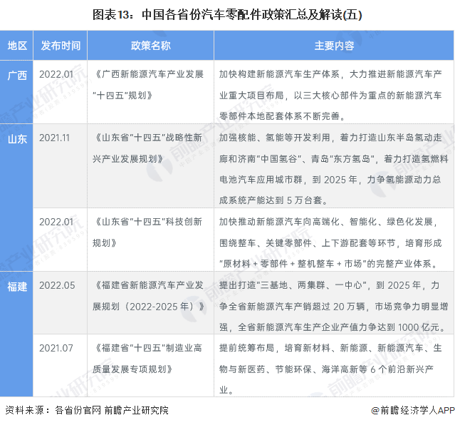 图表13：中国各省份汽车零配件政策汇总及解读(五)