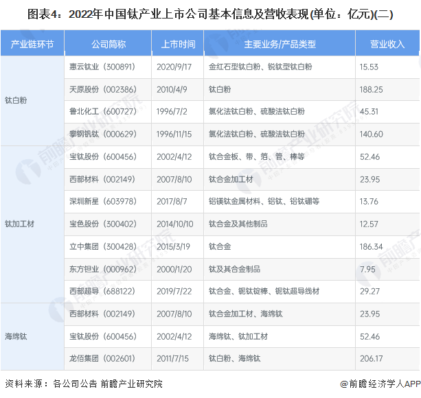 图表4：2022年中国钛产业上市公司基本信息及营收表现(单位：亿元)(二)