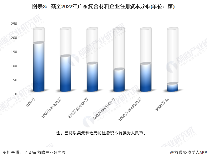 图表3：截至2022年广东复合材料企业注册资本分布(单位：家)