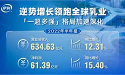 伊利上半年?duì)I收增長12.31% 凈利增長15.40%