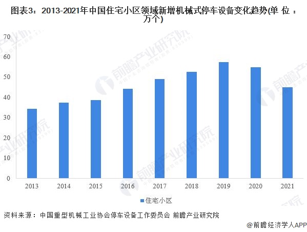 cq9电子游戏app：2022年中国机械式停车设备应用市场现状分析 三大市场新增泊位齐跌【组图】(图3)