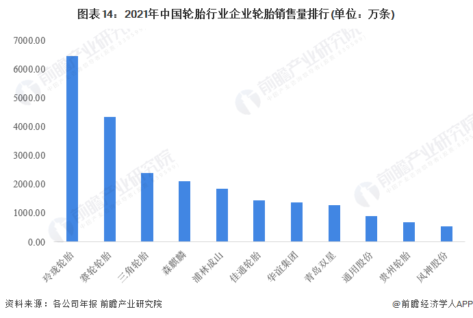 图表14：2021年中国轮胎行业企业轮胎销售量排行(单位：万条)
