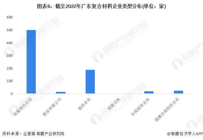 图表6：截至2022年广东复合材料企业类型分布(单位：家)