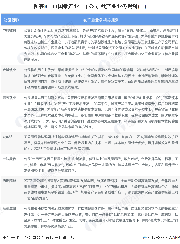 图表9：中国钛产业上市公司-钛产业业务规划(一)