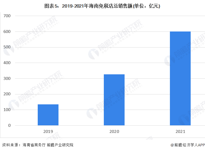 图表5：2019-2021年海南免税店总销售额(单位：亿元)