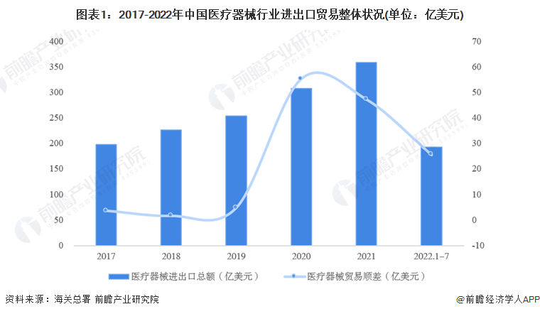 图表1：2017-2022年中国医疗器械行业进出口贸易整体状况(单位：亿美元)