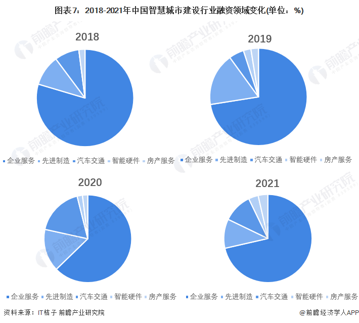 图表7：2018-2021年中国智慧城市建设行业融资领域变化(单位：%)