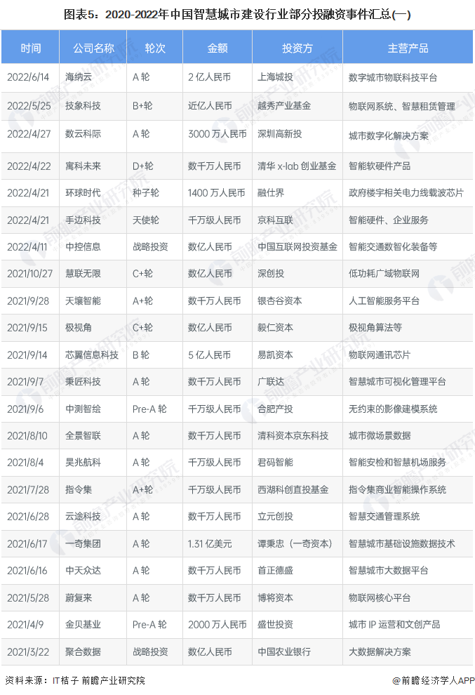 图表5：2020-2022年中国智慧城市建设行业部分投融资事件汇总(一)