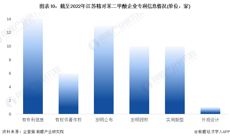 图表10：截至2022年江苏精对苯二甲酸企业专利信息情况(单位：家)