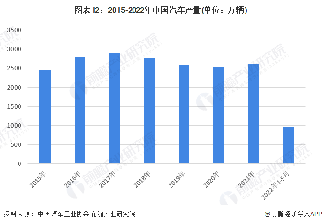 图表12：2015-2022年中国汽车产量(单位：万辆)