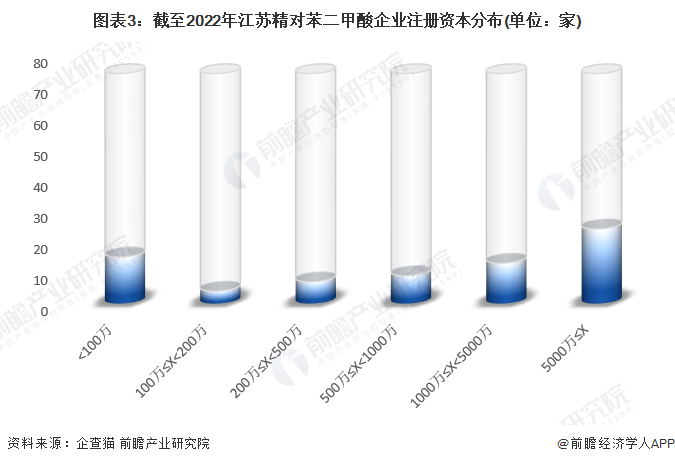 图表3：截至2022年江苏精对苯二甲酸企业注册资本分布(单位：家)
