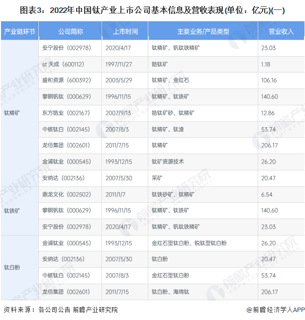图表3：2022年中国钛产业上市公司基本信息及营收表现(单位：亿元)(一)