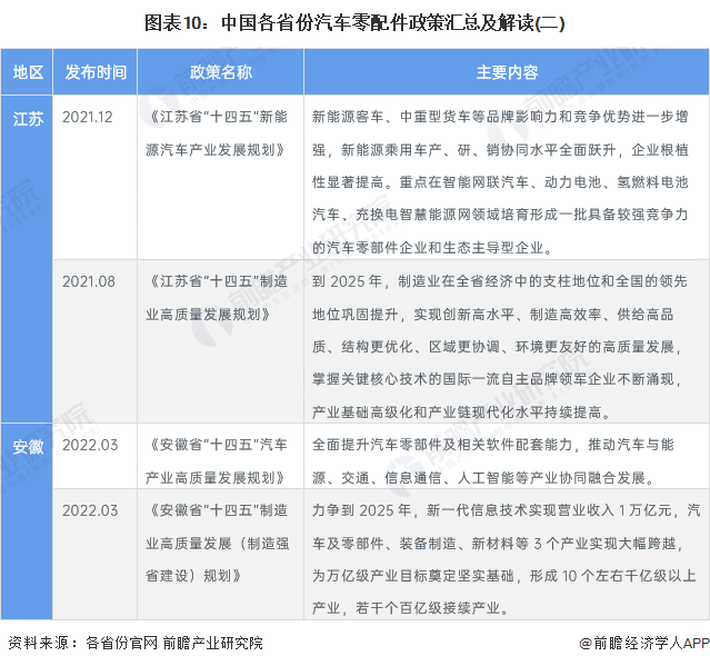 图表10：中国各省份汽车零配件政策汇总及解读(二)