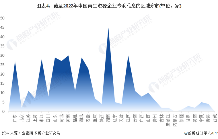 图表4：截至2022年中国再生资源企业专利信息的区域分布(单位：家)