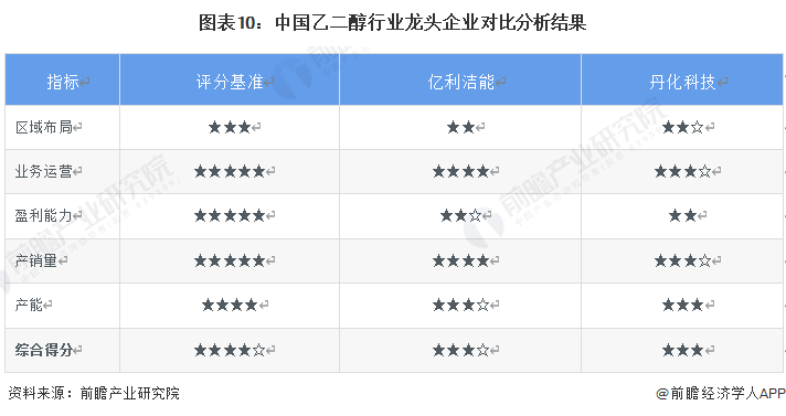 图表10：中国乙二醇行业龙头企业对比分析结果