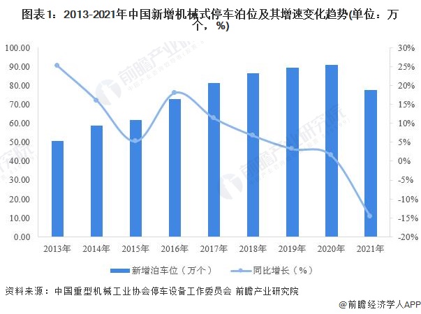cq9电子游戏app：2022年中国机械式停车设备应用市场现状分析 三大市场新增泊位齐跌【组图】(图1)