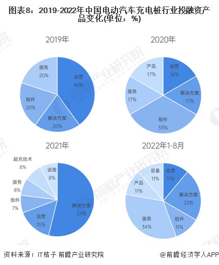 图表8：2019-2022年中国电动汽车充电桩行业投融资产品变化(单位：%)