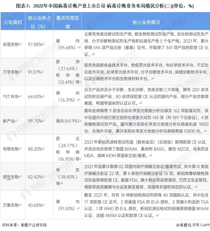 图表7：2022年中国病毒诊断产业上市公司-病毒诊断业务布局情况分析(二)(单位：%)