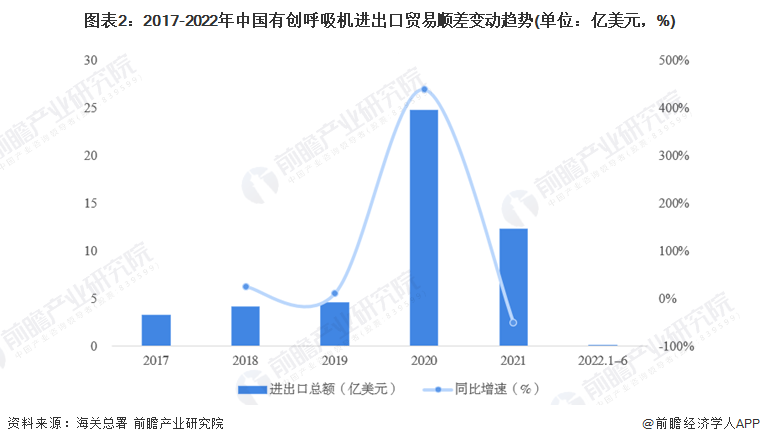 图表2：2017-2022年中国有创呼吸机进出口贸易顺差变动趋势(单位：亿美元，%)
