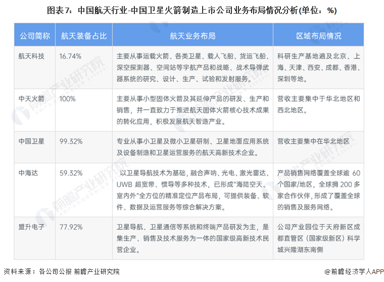 图表7：中国航天行业-中国卫星火箭制造上市公司业务布局情况分析(单位：%)