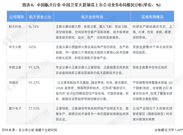 图表6：中国航天行业-中国卫星火箭制造上市公司业务布局情况分析(单位：%)