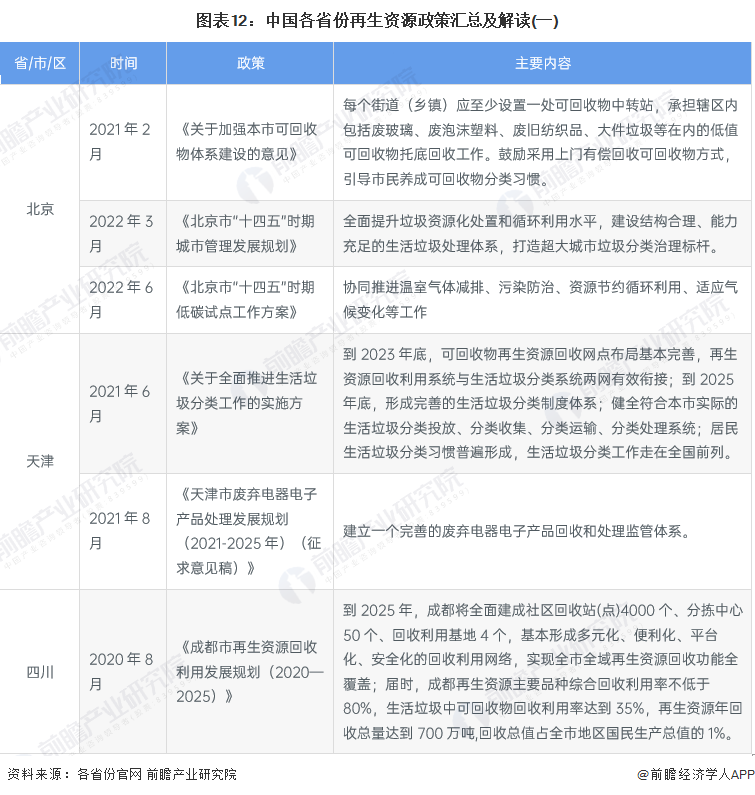 图表12：中国各省份再生资源政策汇总及解读(一)