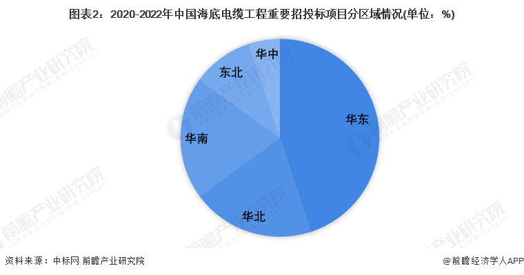图表2：2020-2022年中国海底电缆工程重要招投标项目分区域情况(单位：%)