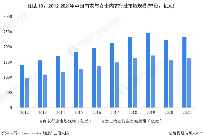 图表10：2012-2021年中国内衣与女士内衣行业市场规模(单位：亿元)