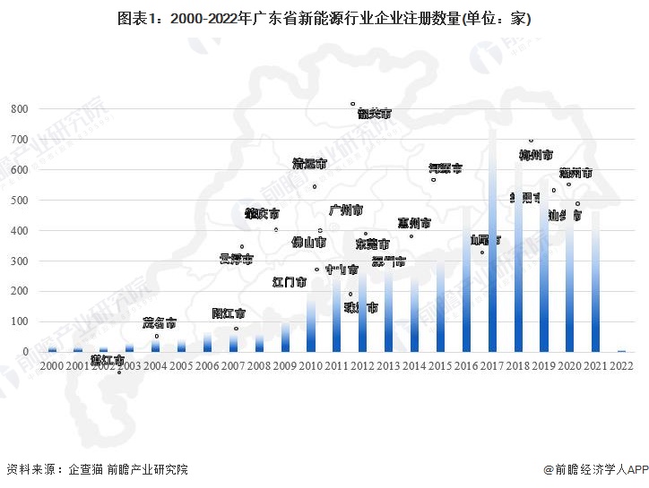 图表1：2000-2022年广东省新能源行业企业注册数量(单位：家)