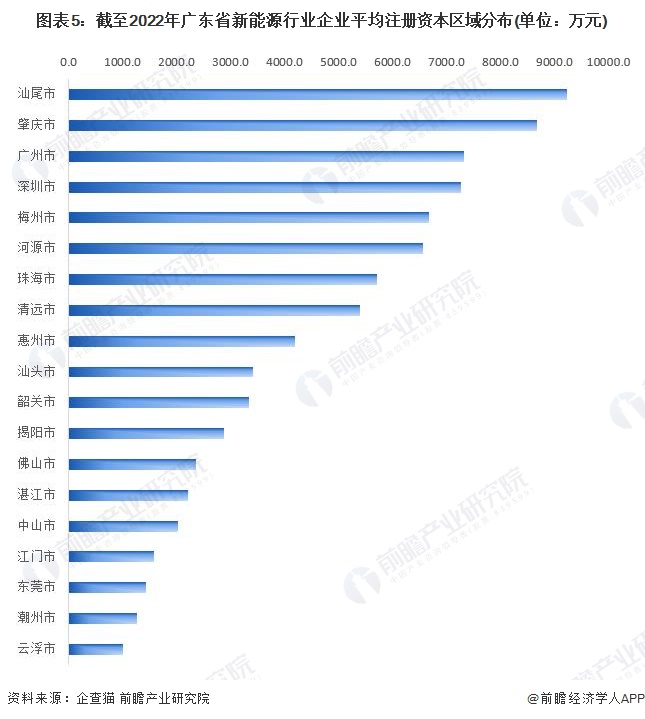 图表5：截至2022年广东省新能源行业企业平均注册资本区域分布(单位：万元)