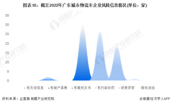 图表10：截至2022年广东城市物流车企业风险信息情况(单位：家)